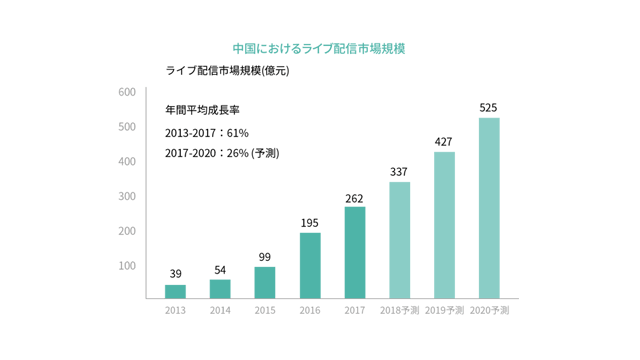 ライブコマースでできることとは？